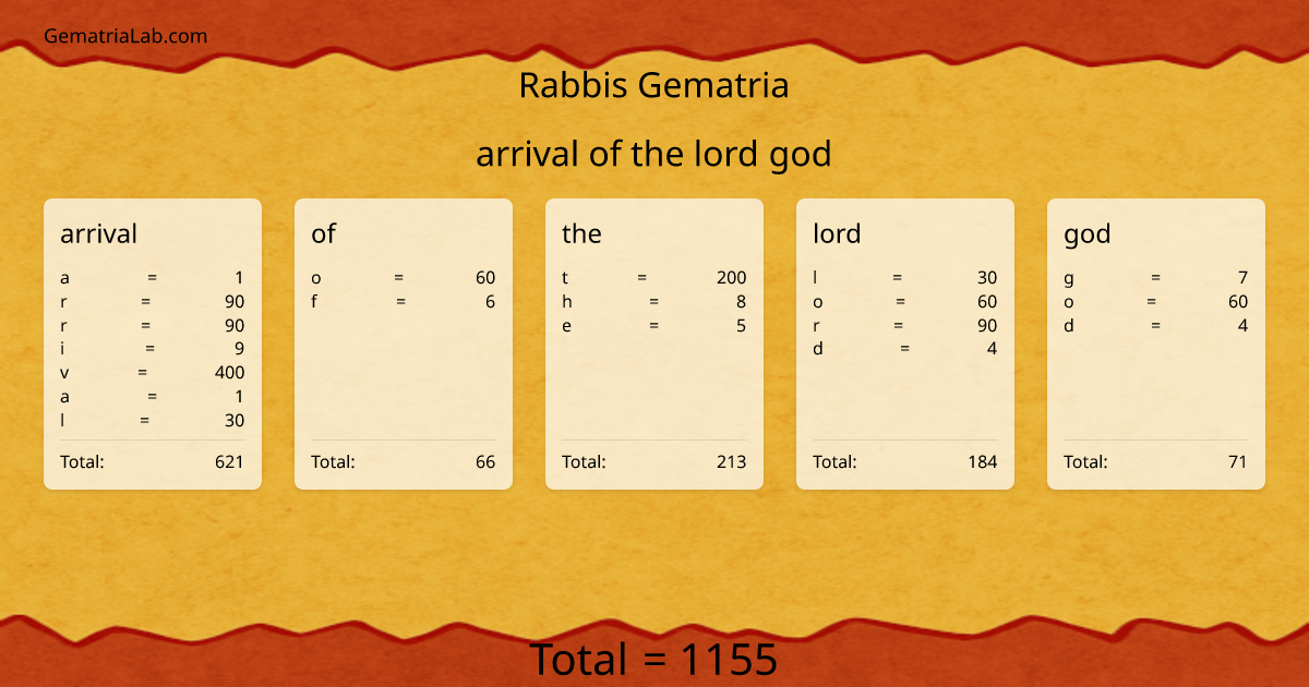 arrival of the lord god in rabbis Gematria